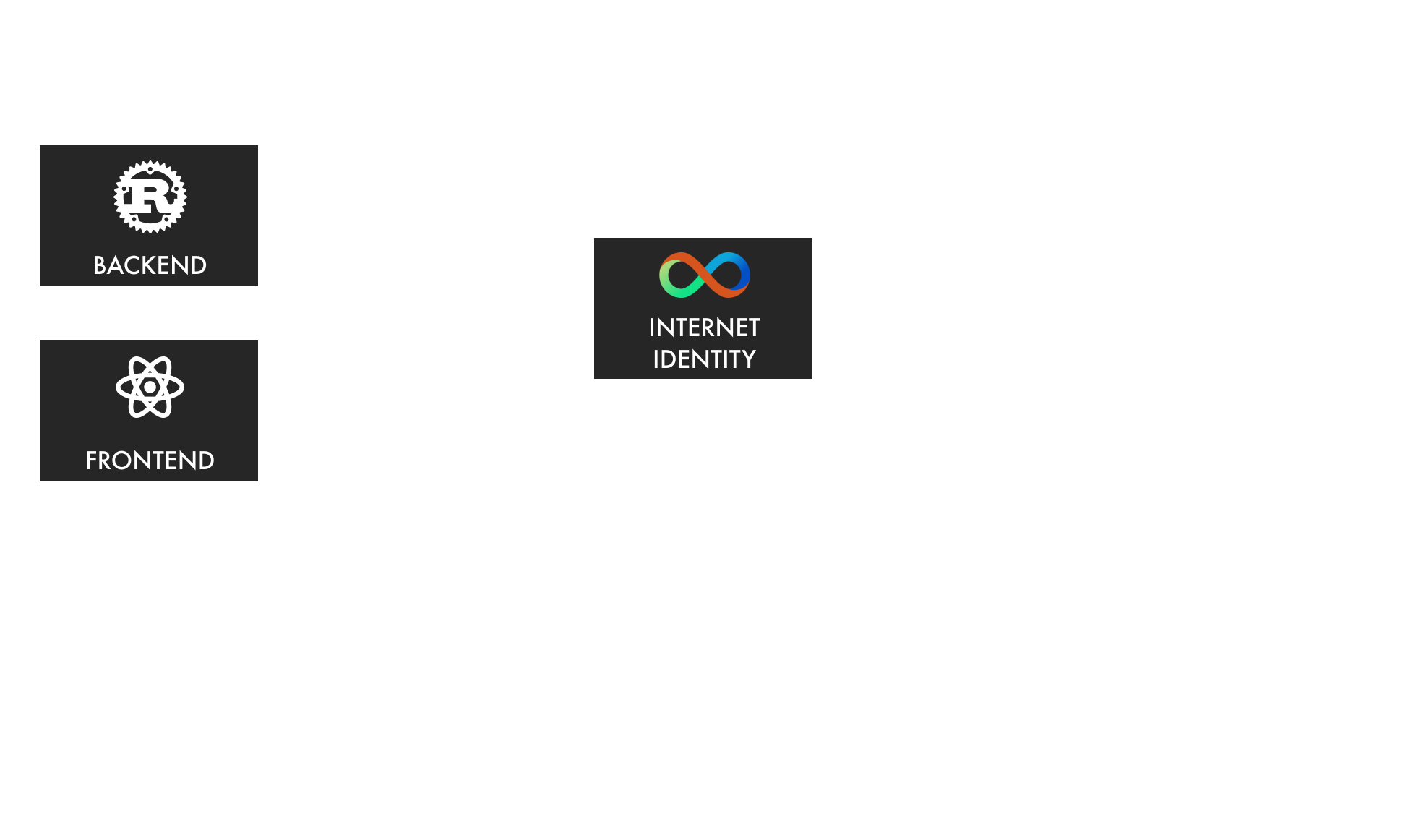 Authenticating with Internet Identity