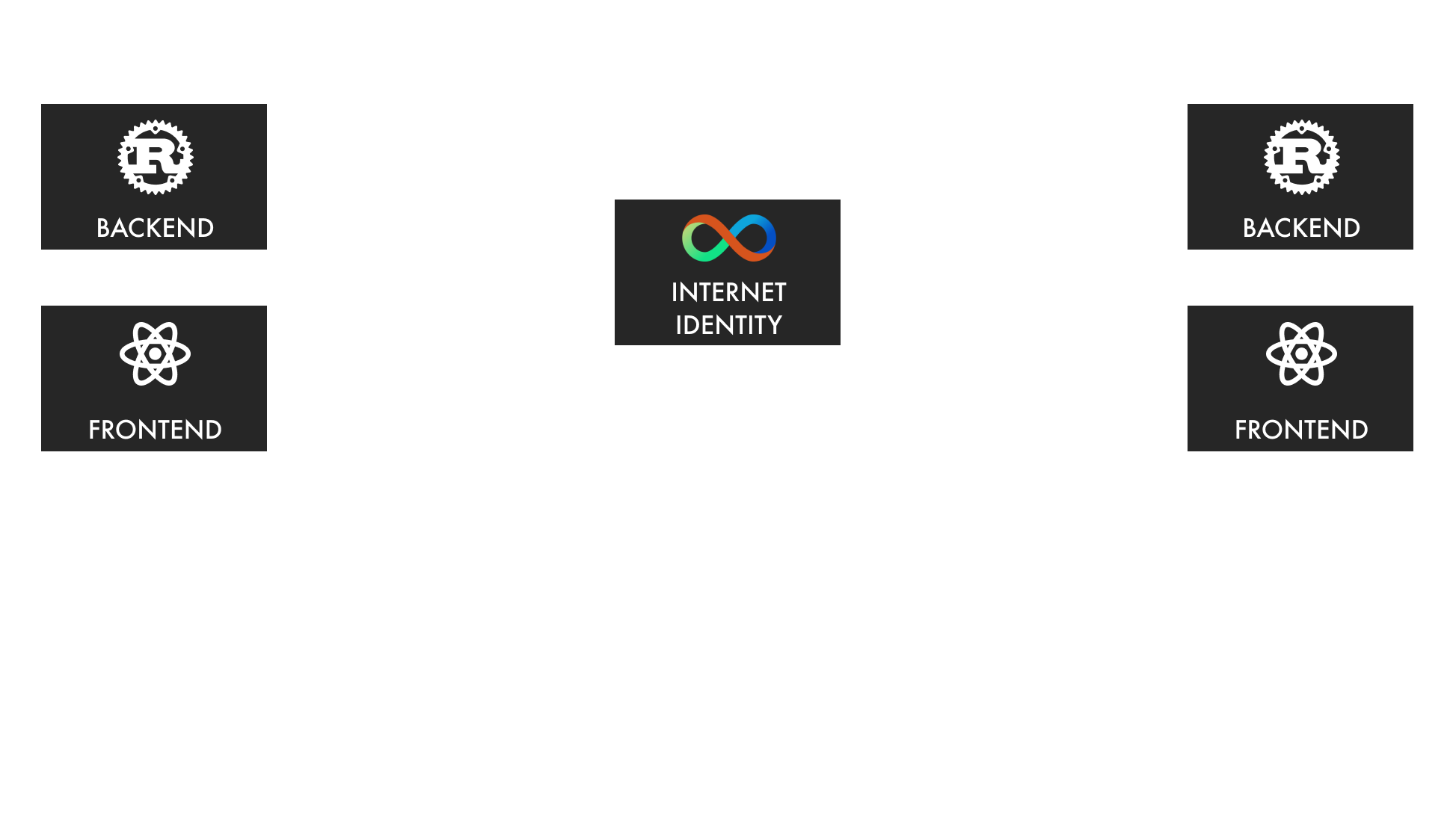 Authenticating with Internet Identity